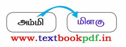 2nd Standard - Alaguthootam - Mudium Eluthil Thodangum Sollai Eluthuga