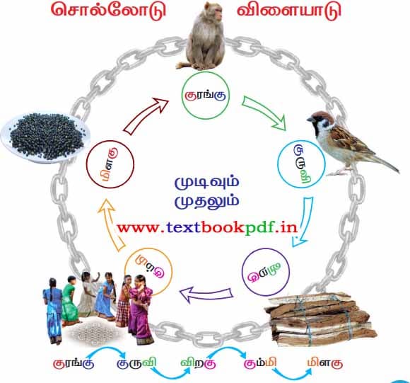 2nd Standard - Alaguthootam - Sollodu Villaiyadu