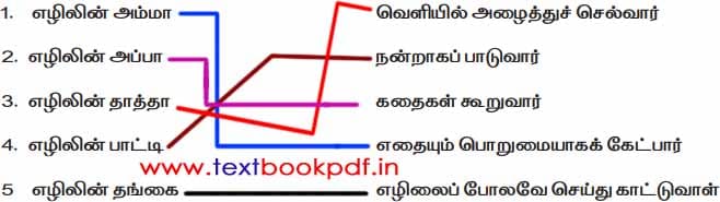 2nd Standard - Naanum Naangaluml - Poruthuga