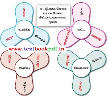 2nd Standard - Yen Ninaivil - Poruthamana Sollai Eluthuga