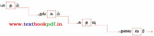 3rd Standard - valu poi kathi vanthathu - Soll Villaiyatttu