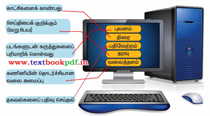 4th standard - Kanini ulagam - Kuripugalai padithu sorkalai therinthuduma