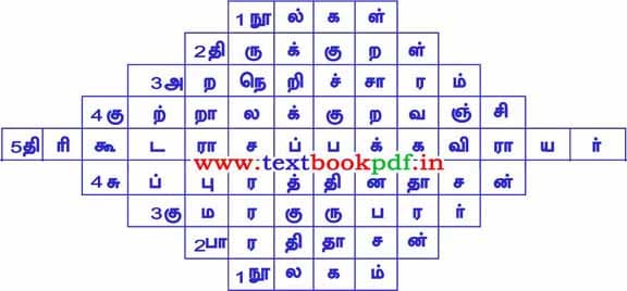 7th Standard - aagupeyar - Idamirunthu valamaga kattangalil nirapuga