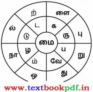 8th Standard - Vallinam Migum idangalum Miga idangaum - Sorkalai Uruvaaku