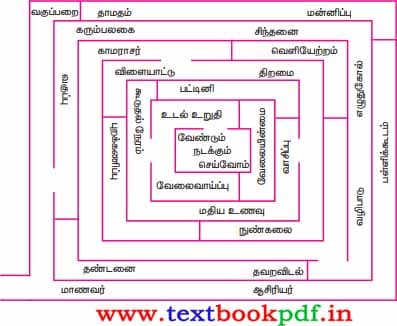 11th Standard - aaka peyargal - Sollu Eduhtu thoadarammaika